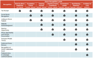 Small House Recognition Levels